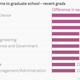 Image for article titled Ranked: The salary bump you can expect from a graduate degree, by major